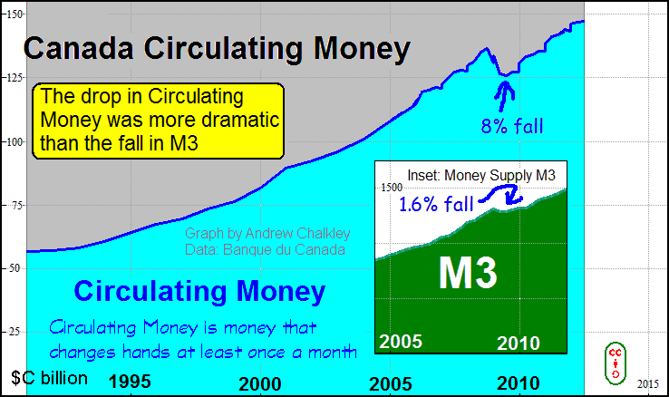 A graph of Circulating Money in Canada. Creative Commons Attribute - Andy Chalkley. www.andychalkley.com.au