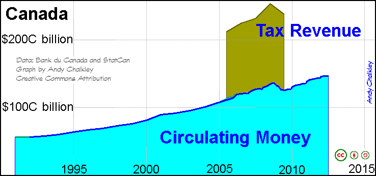 A graph of the Money Supply and tax Revenue in Canada. Creative Commons Attribute - Andy Chalkley. www.andychalkley.com.au