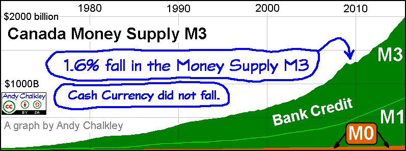 A graph of the Money Supply in Canada. Creative Commons Attribute - Andy Chalkley. www.andychalkley.com.au