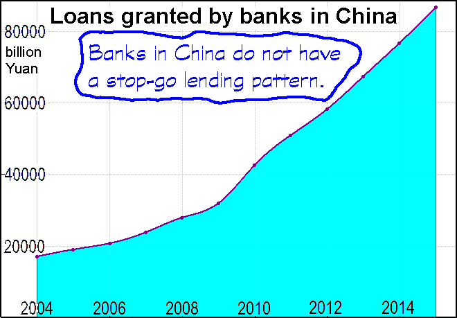 A graph of the Loans granted by banks in China. Banks in China do not have a stop-go lending pattern. Creative Commons Attribute - Andy Chalkley. www.andychalkley.com.au