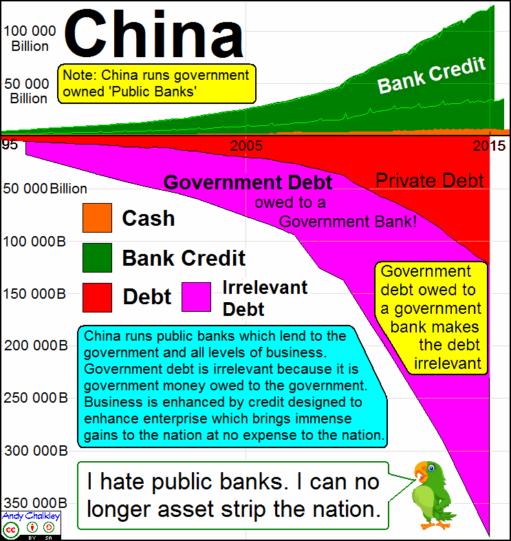A graph of the Money Supply and Debt for China. Creative Commons Attribute - Andy Chalkley. www.andychalkley.com.au