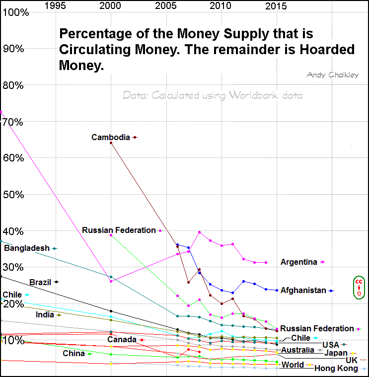 Percentage of Circulating Money of many countries compared. Creative Commons Attribute - Andy Chalkley. www.andychalkley.com.au