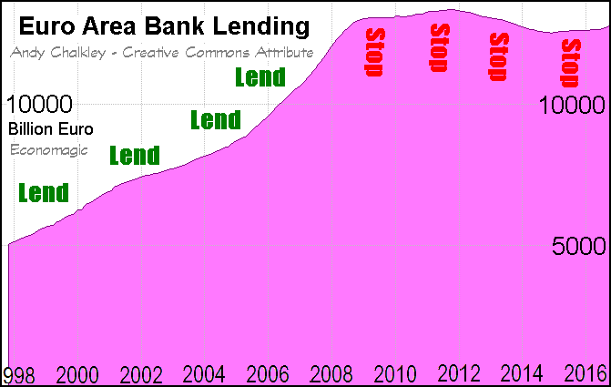 A graph of the Loans granted by banks in the Euro Area. Creative Commons Attribute - Andy Chalkley. www.andychalkley.com.au