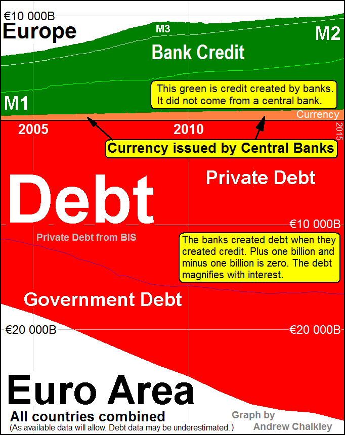 Euro Area Money and Debt. Europe is in a financial straight jacket that restricts growth and creates horrendous unpayable debt. Data: BIS. Creative Commons Attribute - Andy Chalkley. www.andychalkley.com.au