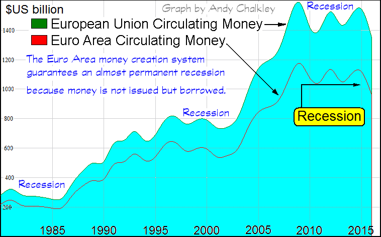 A graph of Circulating Money for the EuroArea. Graph by Andy Chalkley. Creative Commons Attribute