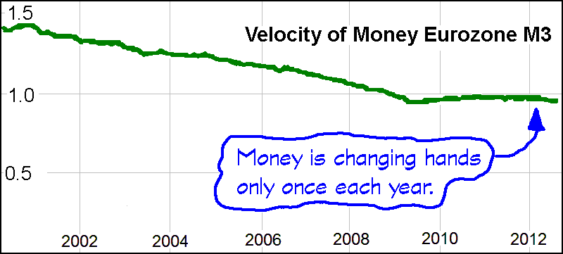 Velocity of Money Europe. Creative Commons Attribute - Andy Chalkley. www.andychalkley.com.au