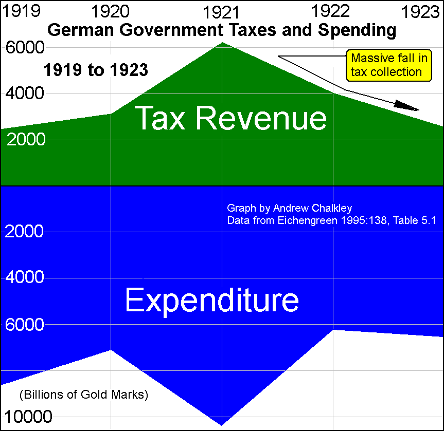 Tax during the German Hyperinflation. Creative Commons Attribute - Andy Chalkley. www.andychalkley.com.au