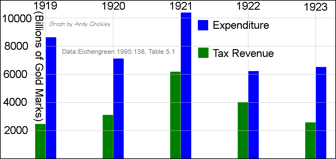 Tax revenue and government expenditure in Germany from 1919 to 1923 - Andy Chalkley. www.andychalkley.com.au