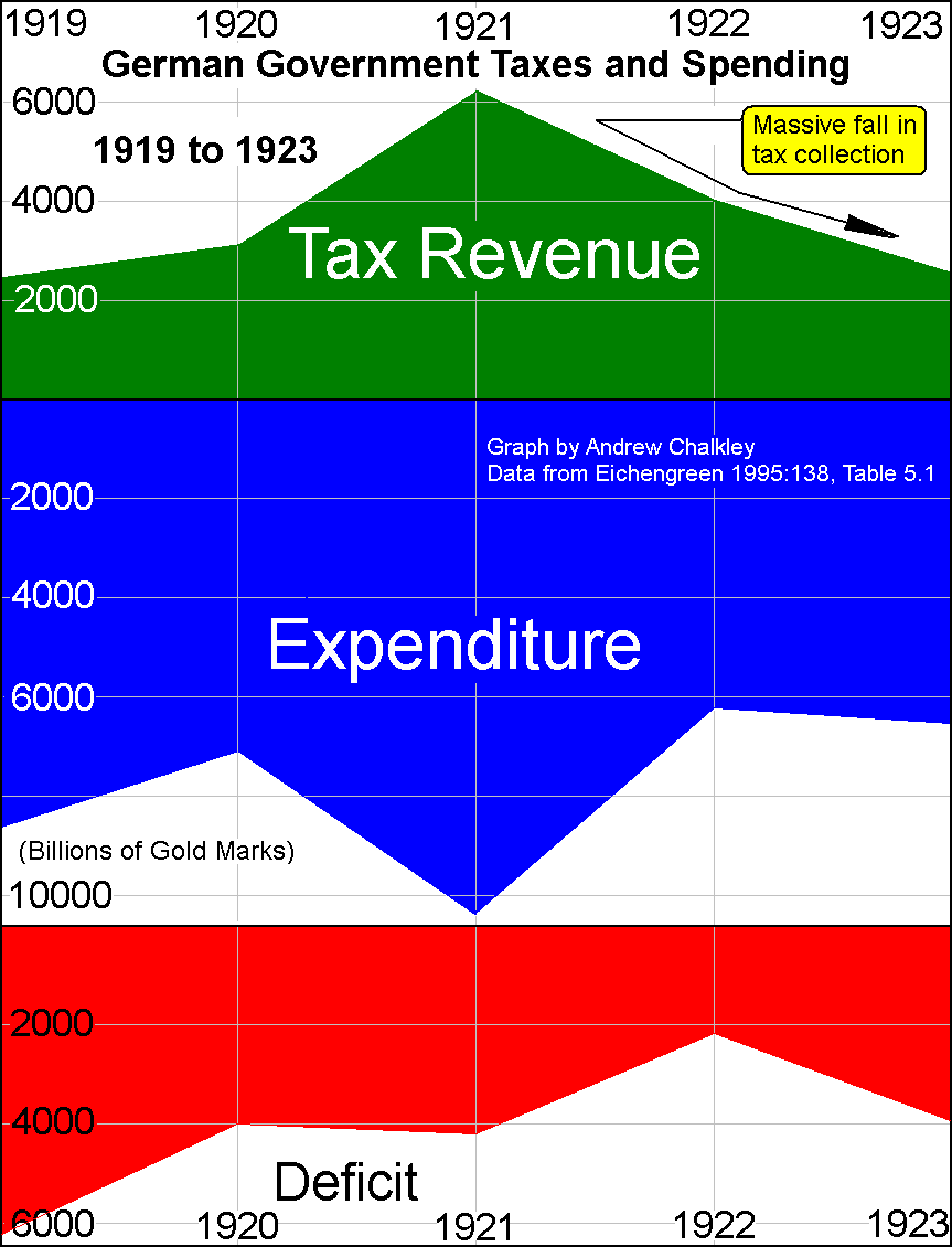 Tax revenue, government expenditure and deficit in Germany from 1919 to 1923 - Andy Chalkley. www.andychalkley.com.au