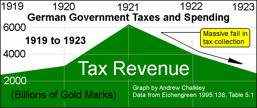 Tax revenue and government expenditure in Germany from 1919 to 1923 - Andy Chalkley. www.andychalkley.com.au