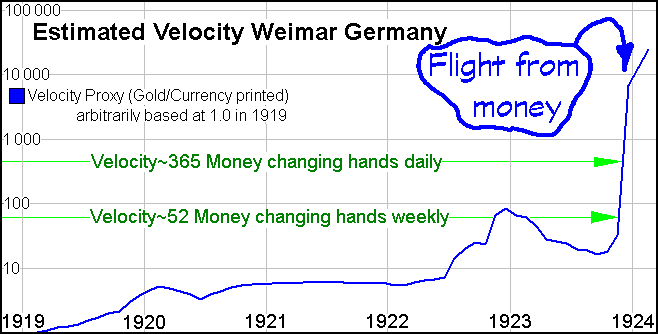 A graph of estimated velocity during the Weimar Hyperinflation showing the flight from money in November 1923. Origin unknown. Accuracy unknown. Original source unknown. Adapted from a graph on http://www.nowandfutures.com/ by Andy Chalkley