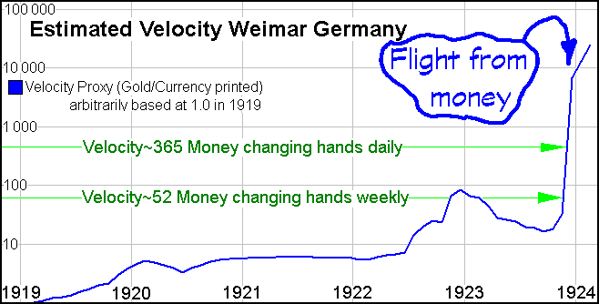 A graph of estimated velocity during the Weimar Hyperinflation showing the flight from money in November 1923. Origin unknown. Accuracy unknown. Original source unknown. Adapted from a graph on www.nowandfutures.com by Andy Chalkley