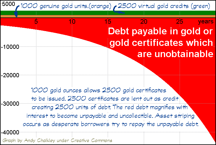 1000 gold coins units become the base for gold unit credit which creates debt repayable in gold. Creative Commons Attribute - Andy Chalkley. www.andychalkley.com.au