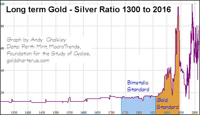 Long Term Gold Silver Ratio 1300-2016 Creative Commons Attribute - Andy Chalkley. www.andychalkley.com.au