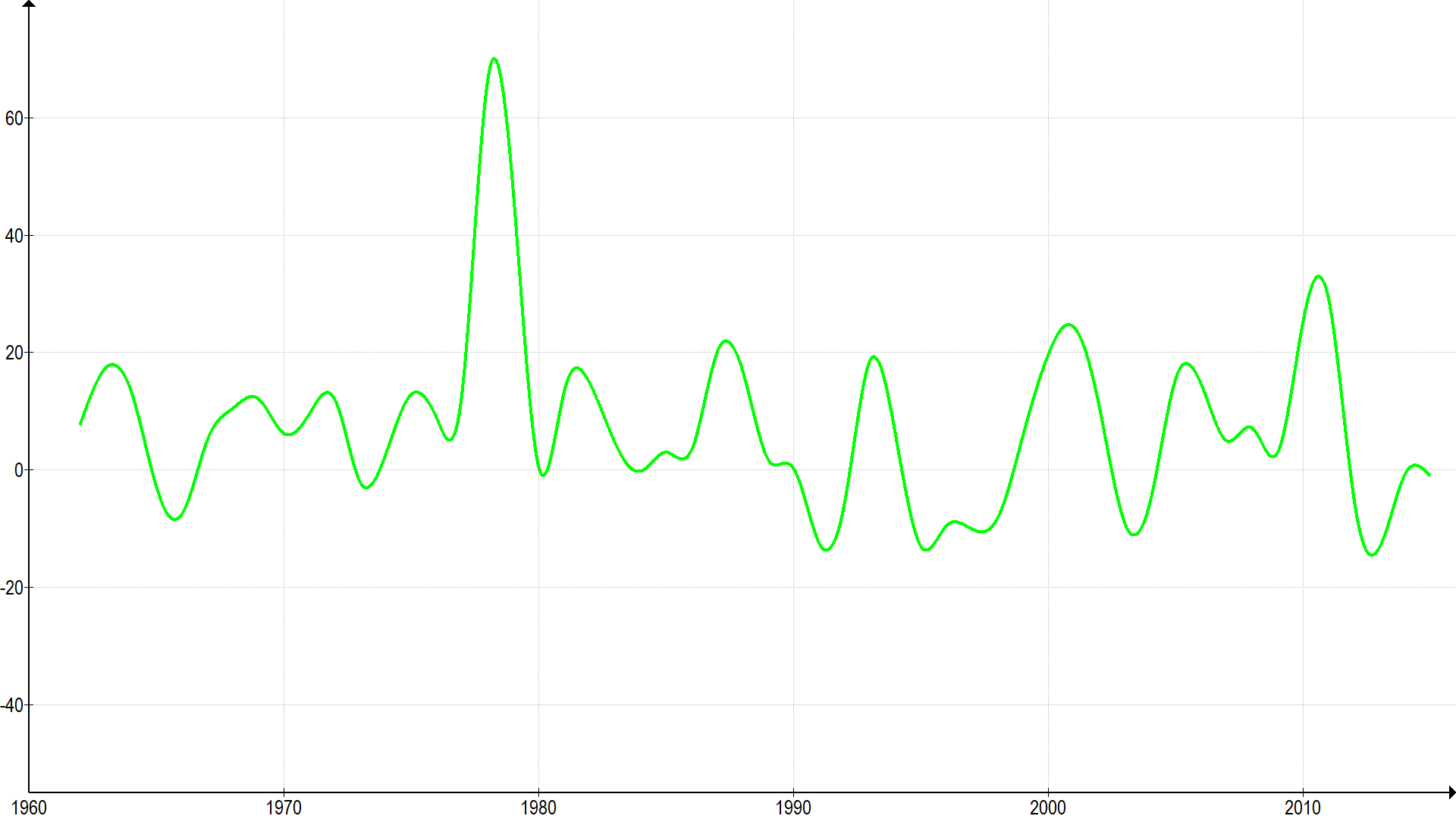 Fluctuation of private bank lending for private loans in Greece. Creative Commons Attribute - Andy Chalkley. www.andychalkley.com.au