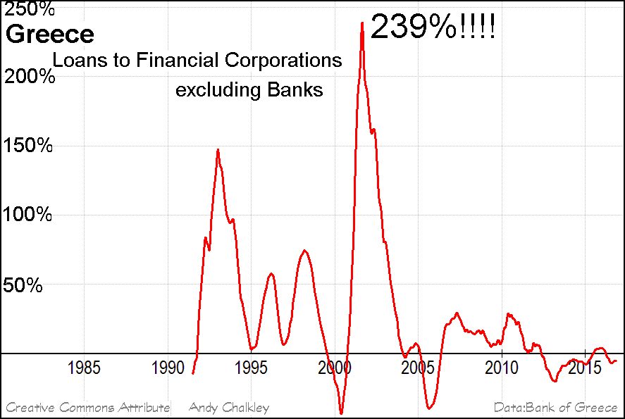 Bank Lending and Credit Private Sector Change for Greece. Graph by Andy Chalkley. Creative Commons Attribute Data: Bank of Greece