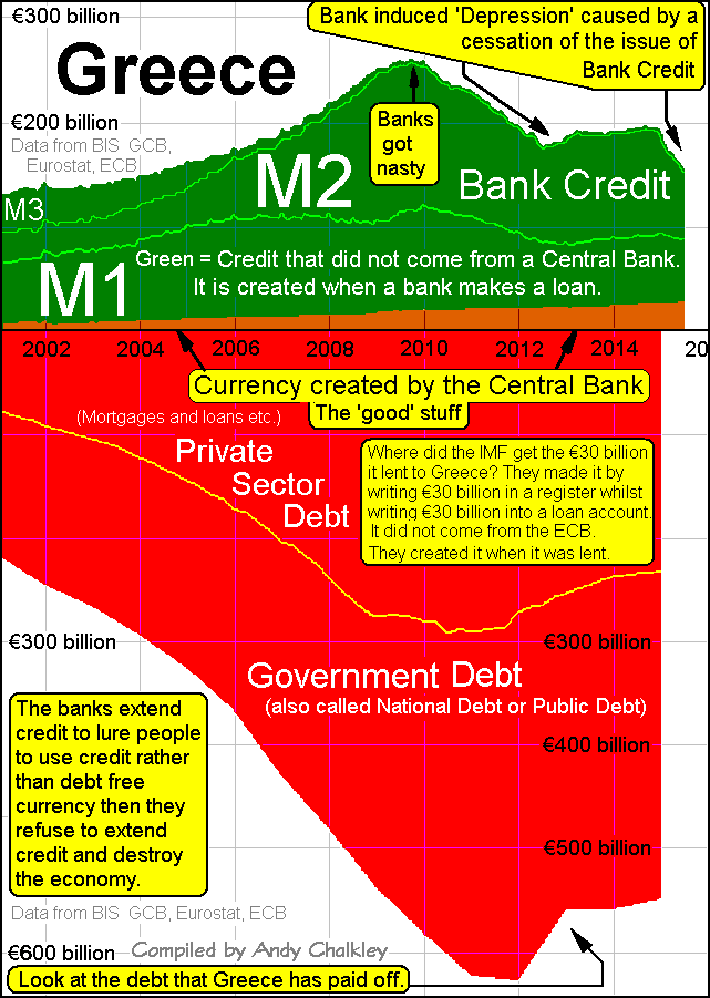 A graph of Money Supply and Debt for the Greece. Graph by Andy Chalkley. Creative Commons Attribute