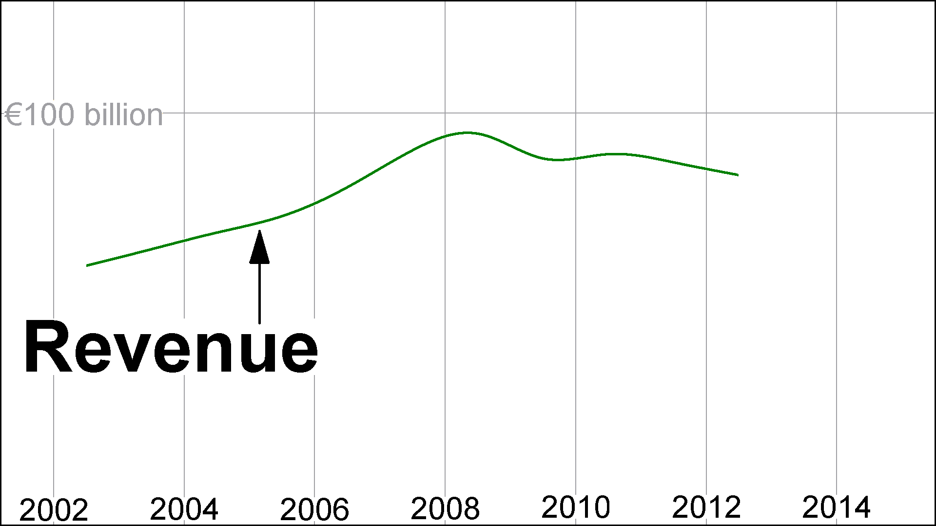 Tax revenue in Greece. Graph by Andy Chalkley. Creative Commons Attribute.