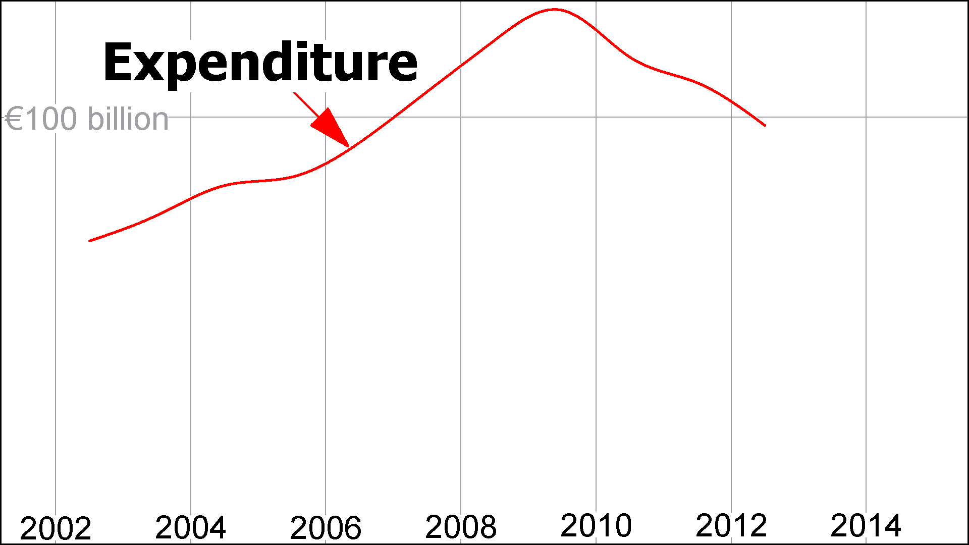 Tax revenue in Greece. Graph by Andy Chalkley. Creative Commons Attribute.