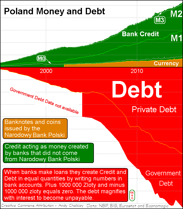 Graph of Poland Money Supply and Debt. Creative Commons Attribute - Andy Chalkley. www.andychalkley.com.au