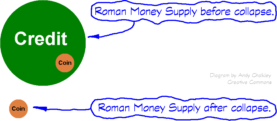 Contraction of the Money Supply at the collapse of the Roman Era. Creative Commons Attribute - Andy Chalkley. www.andychalkley.com.au