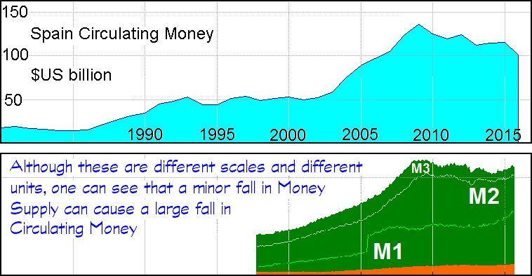 A graph of Circulating Money for Spain. Graph by Andy Chalkley. Creative Commons Attribute