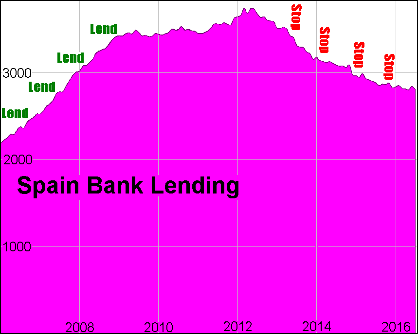 A graph of Loans for Spain. Creative Commons Attribute - Andy Chalkley. www.andychalkley.com.au