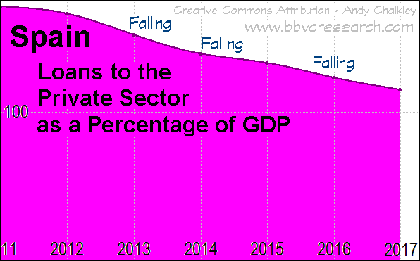 A graph of Loans Private Sector against GDP for Spain. Creative Commons Attribute - Andy Chalkley. www.andychalkley.com.au
