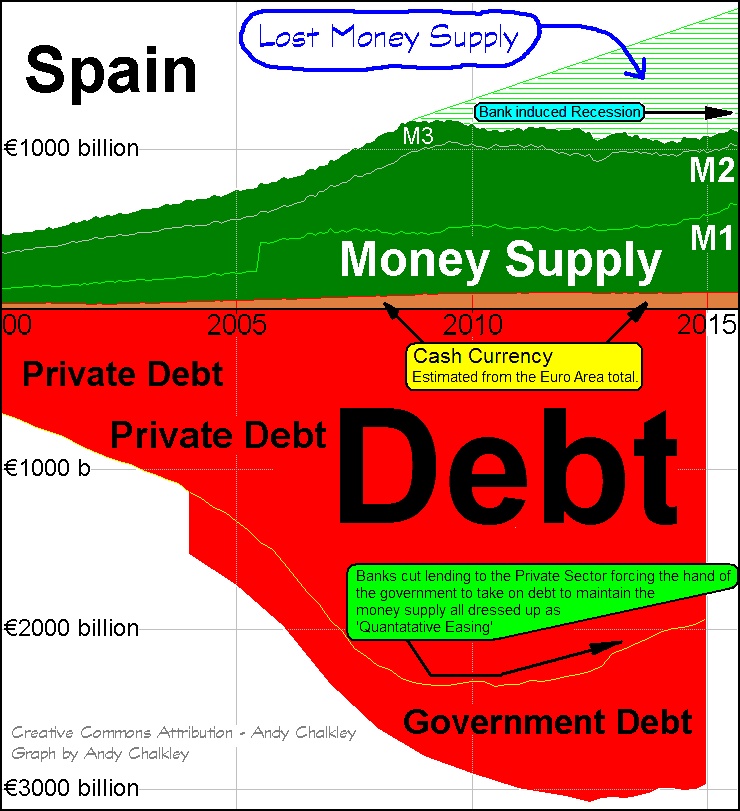 A graph of the Money Supply and Debt for Spain. Creative Commons Attribute - Andy Chalkley. www.andychalkley.com.au