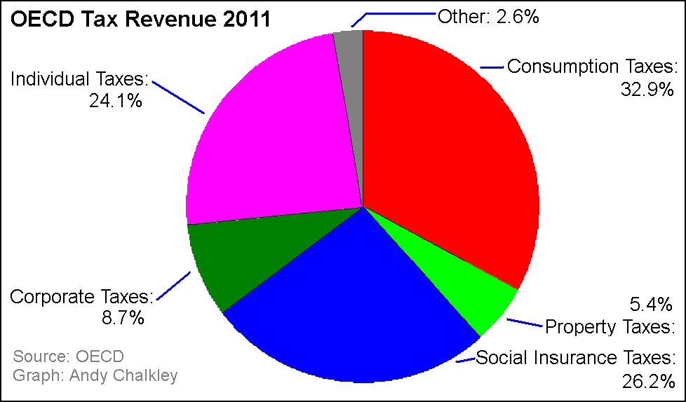 Tax Take OECD Average by Andy Chalkley. Creative Commons Attribute. www.andychalkley.com.au