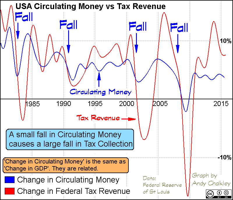 GDP v Government Revenue. Creative Commons Attribute - Andy Chalkley. www.andychalkley.com.au