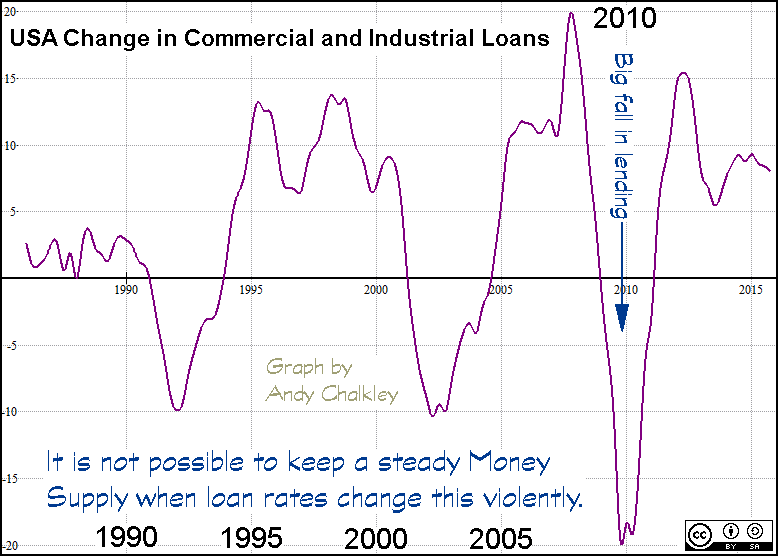 A graph of the USA Commercial and Industrial Loans. Creative Commons Attribute - Andy Chalkley. www.andychalkley.com.au