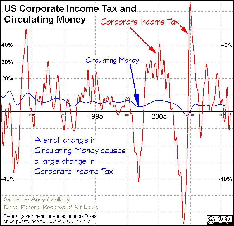 Corporate Income Tax and Circulating Money. Creative Commons Attribute - Andy Chalkley. www.andychalkley.com.au