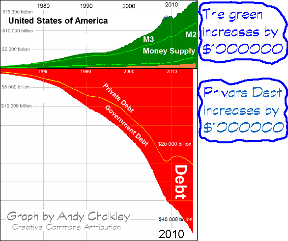 From that moment, there is one million dollars more money in the nation and one million dollars more debt. Diagram by Andy Chalkley. Creative Commons Attribute