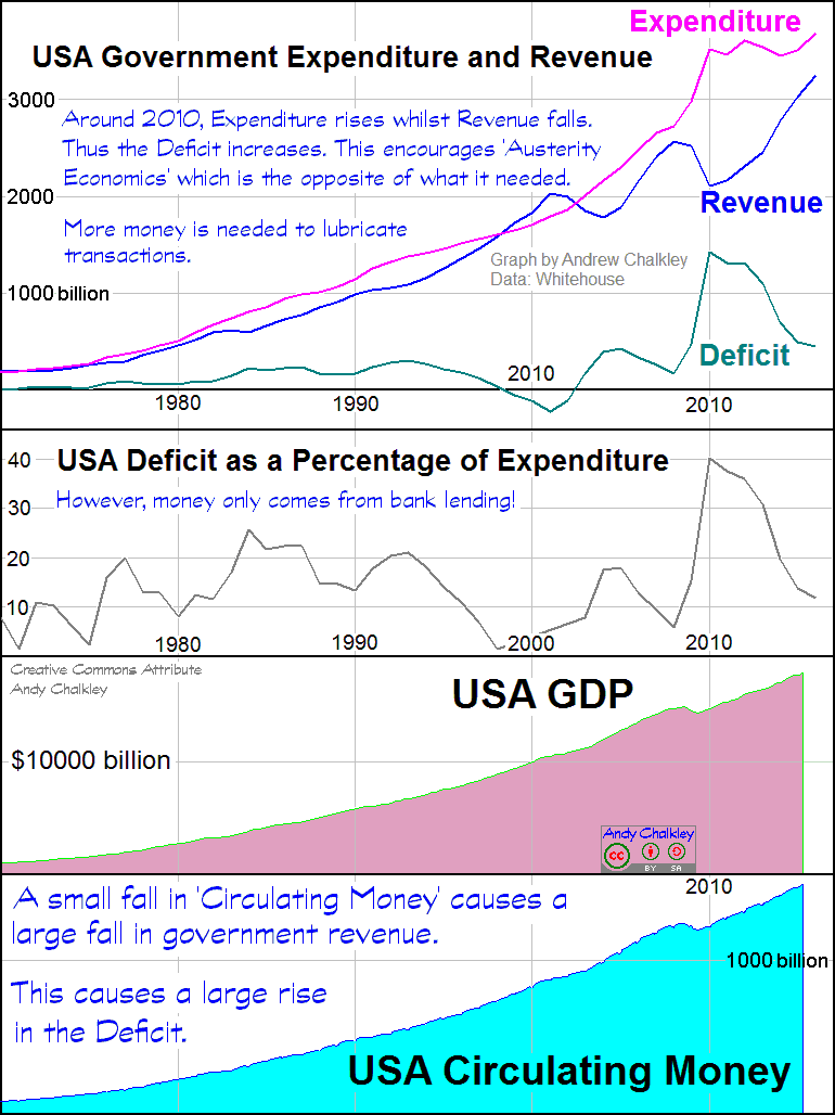 A graph of the revenue, expenditure and deficit in the USA. Creative Commons Attribute - Andy Chalkley. www.andychalkley.com.au