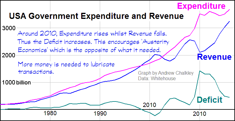A graph showing the Government Tax Revenue and Deficit. Creative Commons Attribute - Andy Chalkley. www.andychalkley.com.au