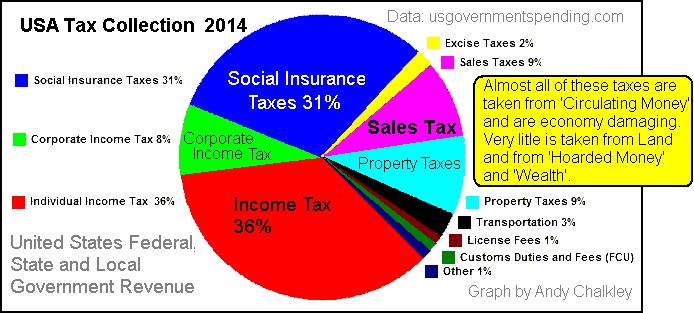 USA Government Revenue by Andy Chalkley. Creative Commons Attribute. www.andychalkley.com.au