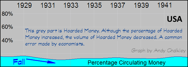 A graph of Circulating Money during the Great Depression in the USA. Creative Commons Attribute - Andy Chalkley. www.andychalkley.com.au