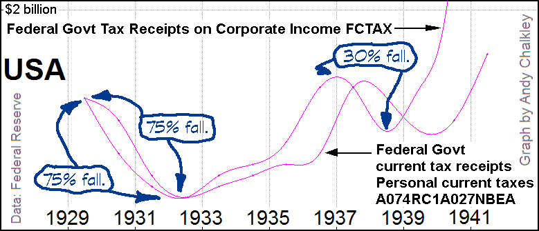 A graph of Tax during the Great Depression in the USA. Creative Commons Attribute - Andy Chalkley. www.andychalkley.com.au