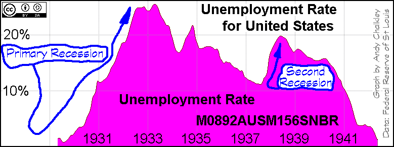 USA Unemployment Rate during the Great Depression by Andy Chalkley. Creative Commons Attribute