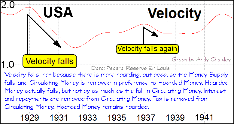 A graph of the Velocity during the Great Depression in the USA. Creative Commons Attribute - Andy Chalkley. www.andychalkley.com.au