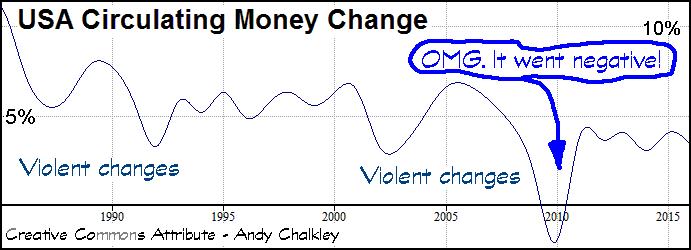 Circulating Money Annual Change USA by Andy Chalkley data from Fred. Creative Commons Attribute - Andy Chalkley. www.andychalkley.com.au