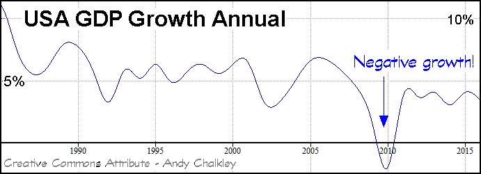 GDP Annual Change USA by Andy Chalkley data from Fred. Creative Commons Attribute - Andy Chalkley. www.andychalkley.com.au