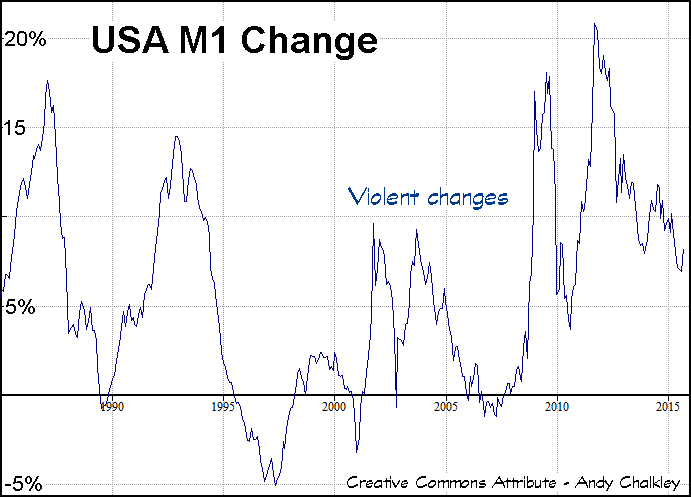 Money Supply Annual Change USA by Andy Chalkley. Data from Fred. Creative Commons Attribute - Andy Chalkley. www.andychalkley.com.au