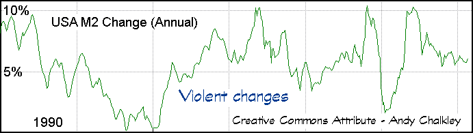 Money Supply Annual Change USA by Andy Chalkley. Data from Fred. Creative Commons Attribute - Andy Chalkley. www.andychalkley.com.au