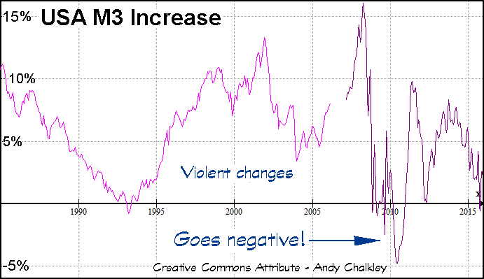 Money Supply Annual Change USA by Andy Chalkley. Data from Fred. Creative Commons Attribute - Andy Chalkley. www.andychalkley.com.au