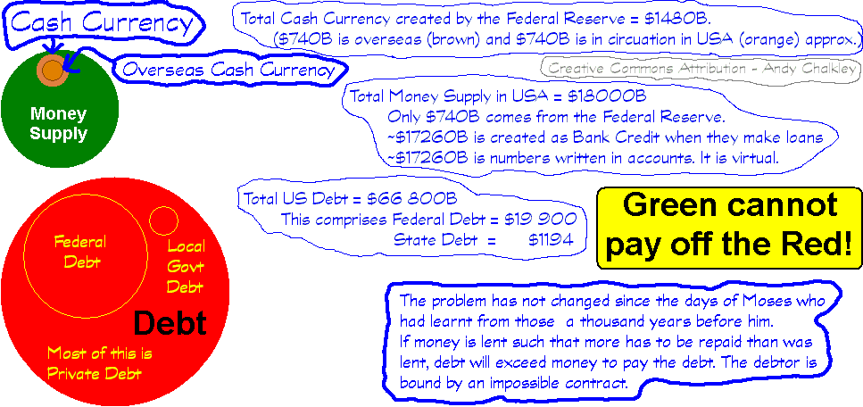USA diagram of debt and money. Creative Commons Attribute - Andy Chalkley. www.andychalkley.com.au