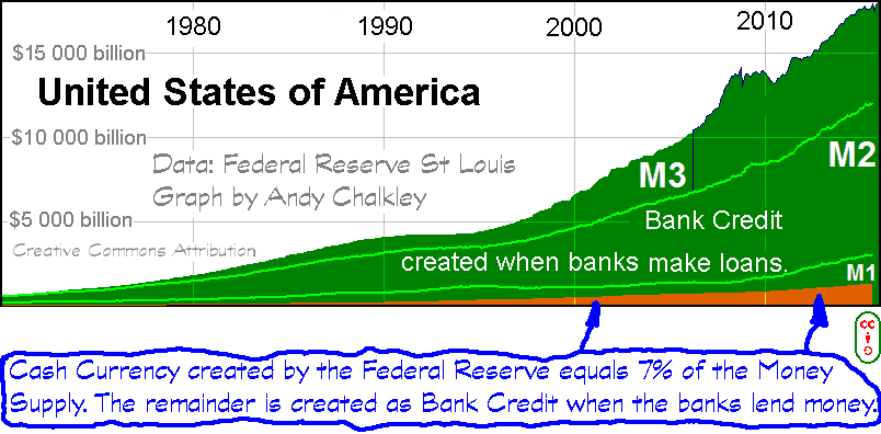 A graph of Cash Currency and Money Supply for the USA. A graph by Andy Chalkley. Creative Commons Attribute.