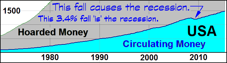 A graph of the Circulating Money in the USA. Creative Commons Attribute - Andy Chalkley. www.andychalkley.com.au