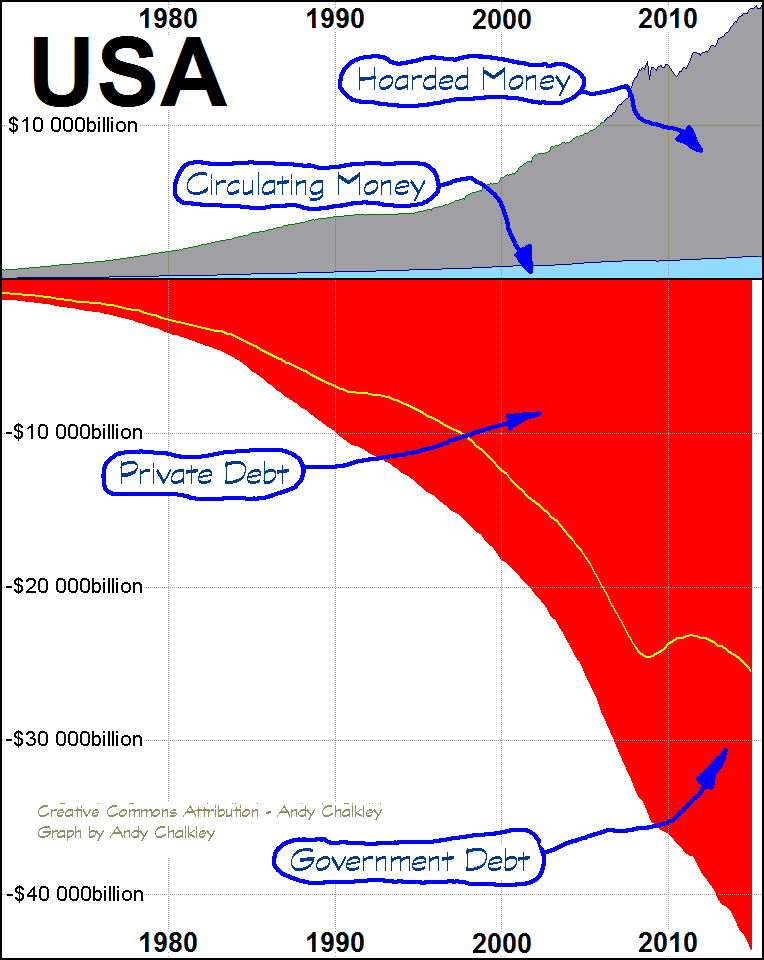 A graph showing Hoarded Money, Circulating Money, Private Debt, and Government Debt for the USA by Andy Chalkley. Creative Commons Attribute. www.andychalkley.com.au
